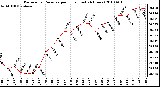 Milwaukee Weather Barometric Pressure per Hour (Last 24 Hours)