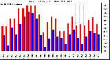 Milwaukee Weather Dew Point Daily High/Low