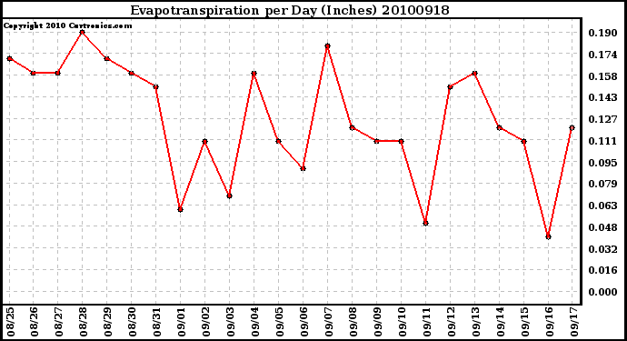 Milwaukee Weather Evapotranspiration per Day (Inches)