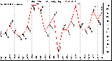 Milwaukee Weather Outdoor Humidity Daily High