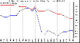 Milwaukee Weather Outdoor Temperature (vs) Dew Point (Last 24 Hours)