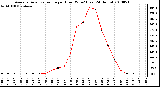 Milwaukee Weather Average Solar Radiation per Hour W/m2 (Last 24 Hours)