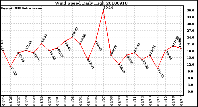 Milwaukee Weather Wind Speed Daily High