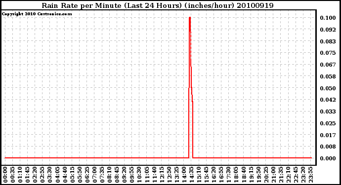 Milwaukee Weather Rain Rate per Minute (Last 24 Hours) (inches/hour)