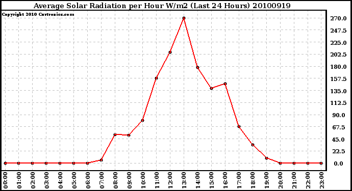 Milwaukee Weather Average Solar Radiation per Hour W/m2 (Last 24 Hours)