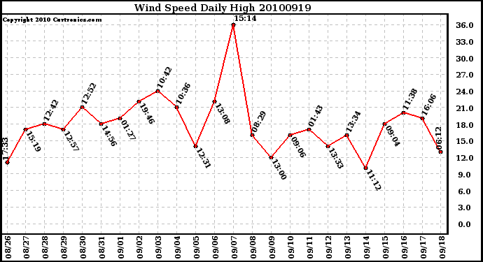 Milwaukee Weather Wind Speed Daily High