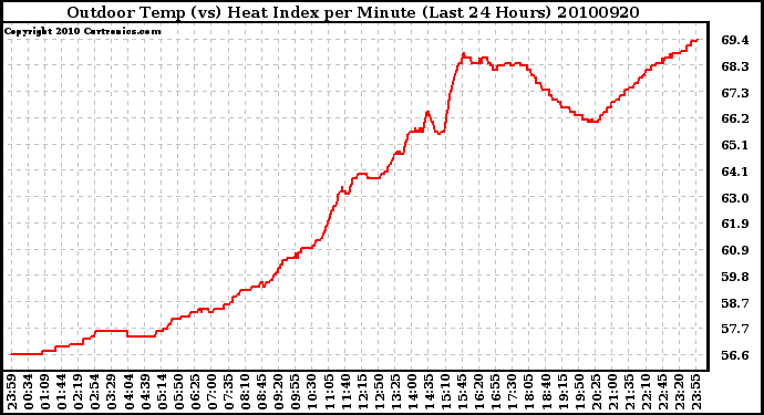 Milwaukee Weather Outdoor Temp (vs) Heat Index per Minute (Last 24 Hours)