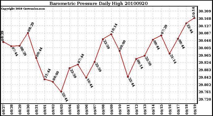 Milwaukee Weather Barometric Pressure Daily High