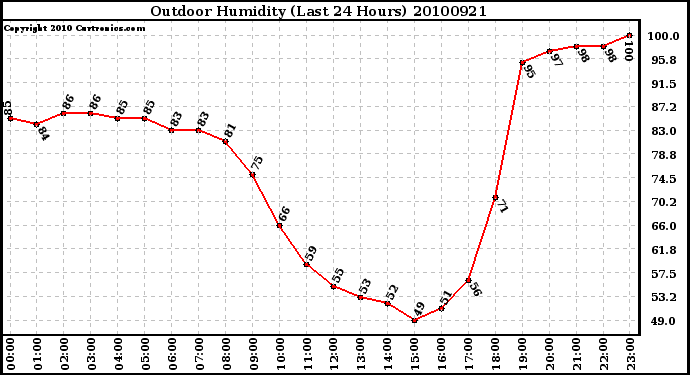 Milwaukee Weather Outdoor Humidity (Last 24 Hours)