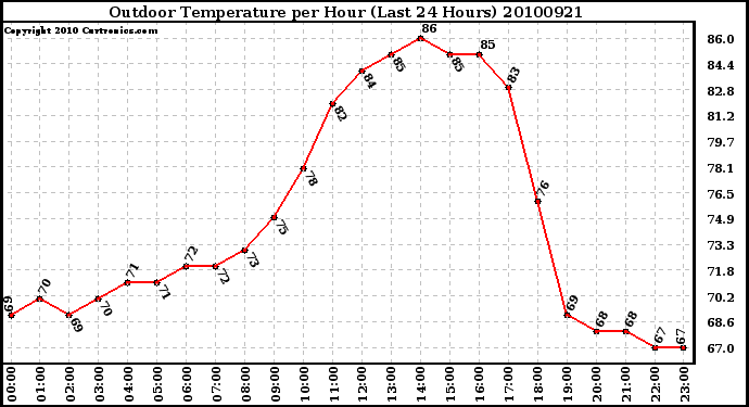 Milwaukee Weather Outdoor Temperature per Hour (Last 24 Hours)