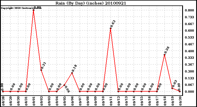 Milwaukee Weather Rain (By Day) (inches)