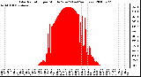 Milwaukee Weather Solar Radiation per Minute W/m2 (Last 24 Hours)