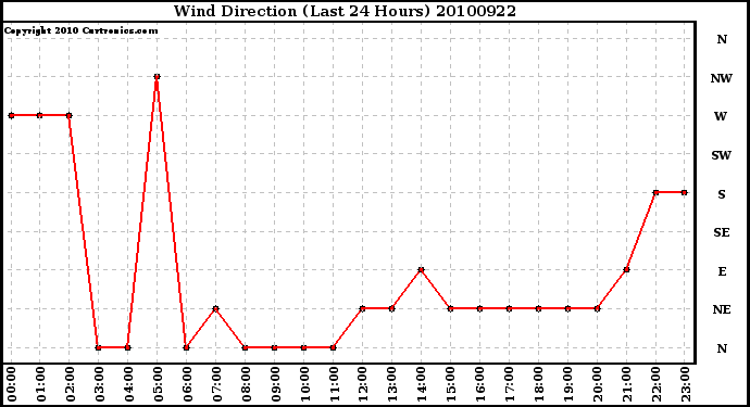 Milwaukee Weather Wind Direction (Last 24 Hours)