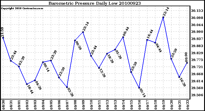 Milwaukee Weather Barometric Pressure Daily Low