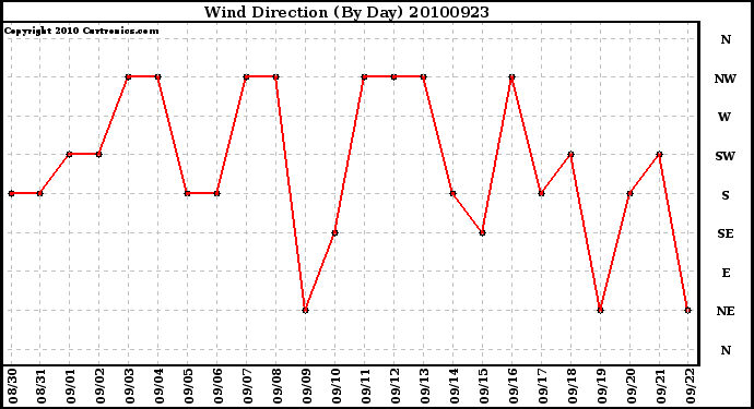 Milwaukee Weather Wind Direction (By Day)