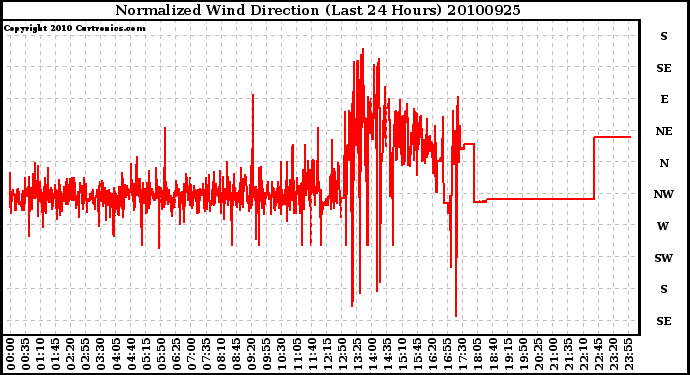 Milwaukee Weather Normalized Wind Direction (Last 24 Hours)