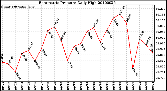 Milwaukee Weather Barometric Pressure Daily High