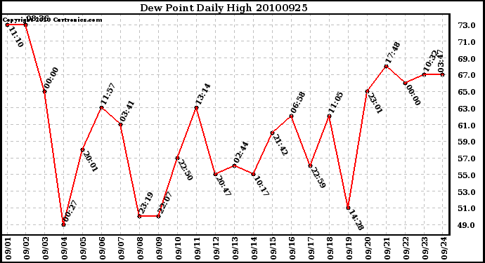 Milwaukee Weather Dew Point Daily High