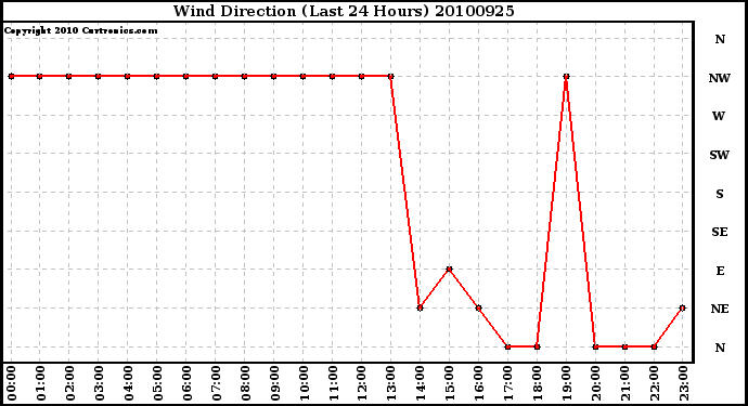 Milwaukee Weather Wind Direction (Last 24 Hours)