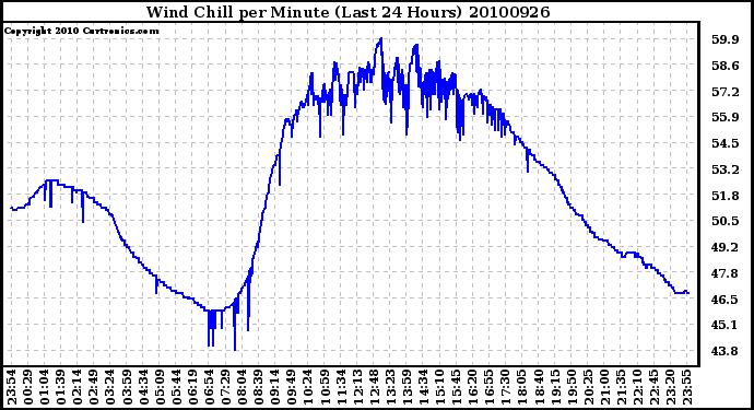 Milwaukee Weather Wind Chill per Minute (Last 24 Hours)