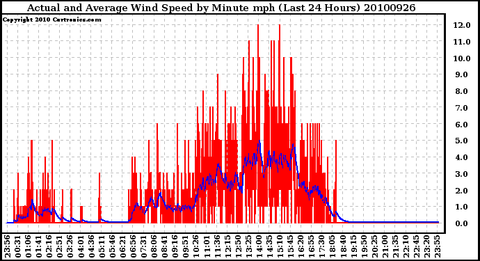 Milwaukee Weather Actual and Average Wind Speed by Minute mph (Last 24 Hours)