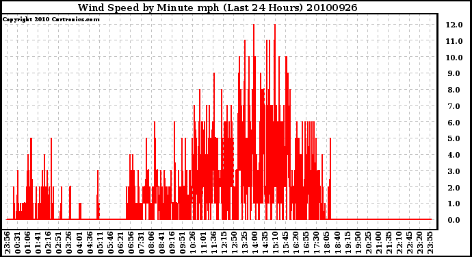 Milwaukee Weather Wind Speed by Minute mph (Last 24 Hours)