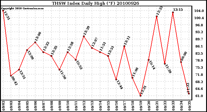 Milwaukee Weather THSW Index Daily High (F)