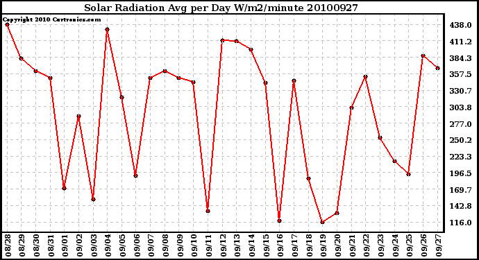 Milwaukee Weather Solar Radiation Avg per Day W/m2/minute