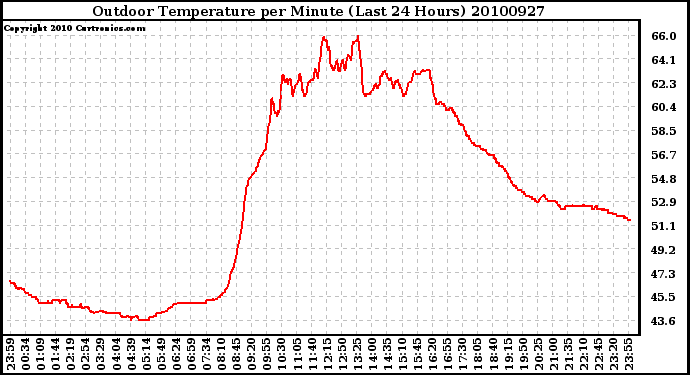 Milwaukee Weather Outdoor Temperature per Minute (Last 24 Hours)