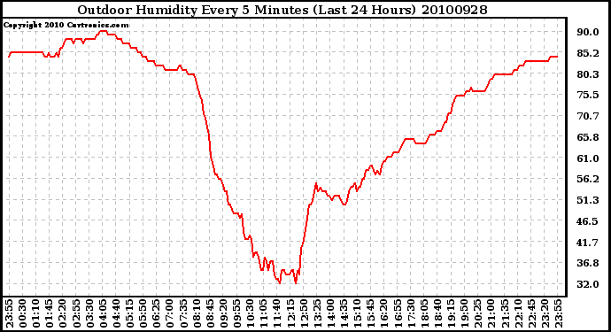 Milwaukee Weather Outdoor Humidity Every 5 Minutes (Last 24 Hours)