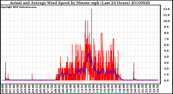 Milwaukee Weather Actual and Average Wind Speed by Minute mph (Last 24 Hours)