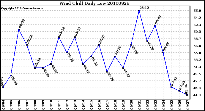 Milwaukee Weather Wind Chill Daily Low