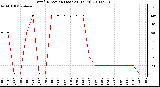 Milwaukee Weather Wind Direction (Last 24 Hours)