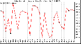 Milwaukee Weather Solar Radiation Avg per Day W/m2/minute