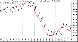 Milwaukee Weather Barometric Pressure per Hour (Last 24 Hours)