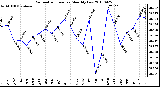 Milwaukee Weather Barometric Pressure Monthly Low