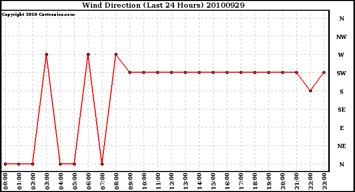 Milwaukee Weather Wind Direction (Last 24 Hours)