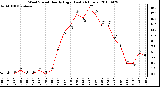 Milwaukee Weather Wind Speed Hourly High (Last 24 Hours)