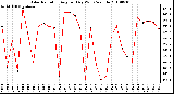 Milwaukee Weather Solar Radiation Avg per Day W/m2/minute