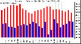 Milwaukee Weather Barometric Pressure Monthly High/Low