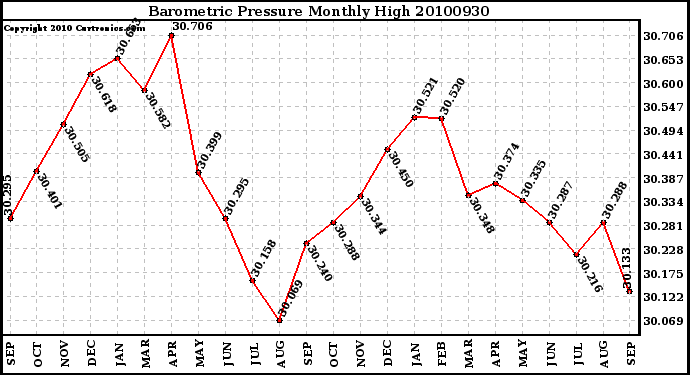 Milwaukee Weather Barometric Pressure Monthly High