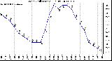 Milwaukee Weather Wind Chill (Last 24 Hours)