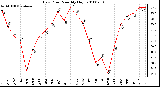 Milwaukee Weather Dew Point Monthly High