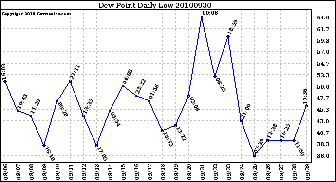 Milwaukee Weather Dew Point Daily Low