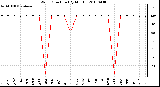 Milwaukee Weather Wind Direction (By Month)