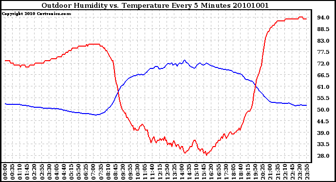 Milwaukee Weather Outdoor Humidity vs. Temperature Every 5 Minutes