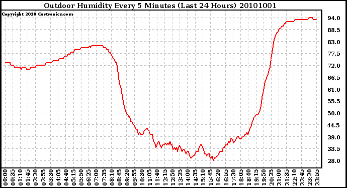 Milwaukee Weather Outdoor Humidity Every 5 Minutes (Last 24 Hours)