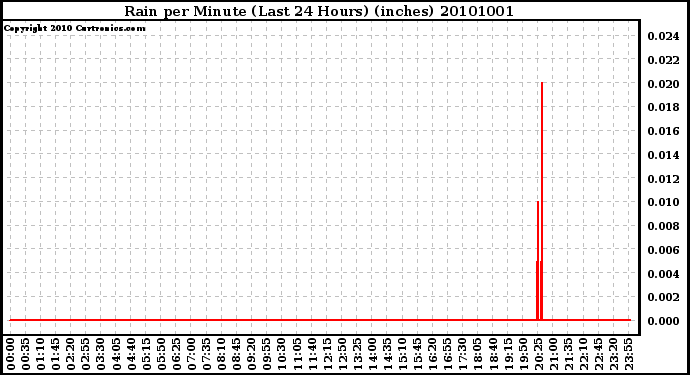 Milwaukee Weather Rain per Minute (Last 24 Hours) (inches)