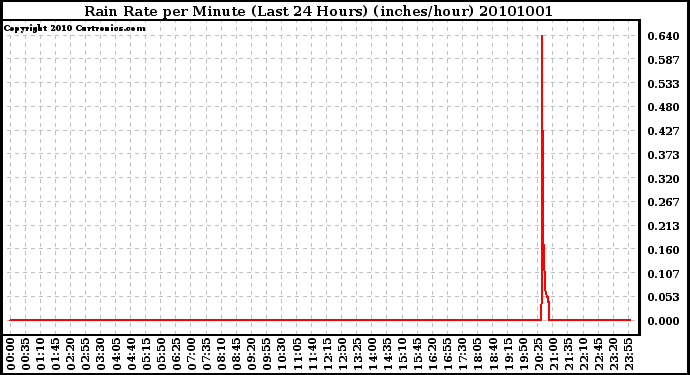 Milwaukee Weather Rain Rate per Minute (Last 24 Hours) (inches/hour)