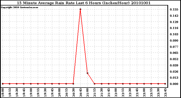 Milwaukee Weather 15 Minute Average Rain Rate Last 6 Hours (Inches/Hour)